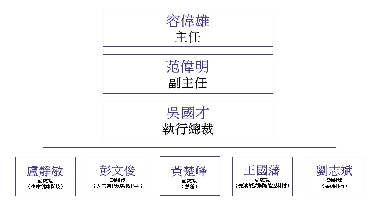 組織架構